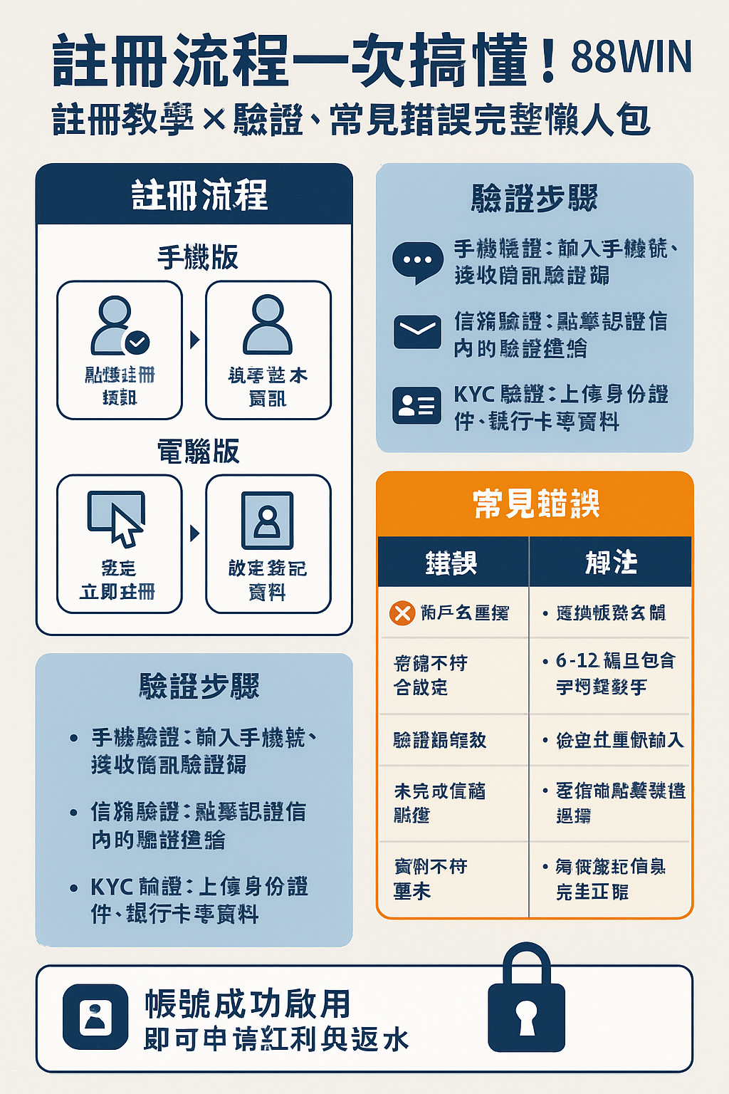 📲 註冊流程一次搞懂!88WIN 註冊教學 × 驗證 × 常見錯誤完整懶人包(2025)